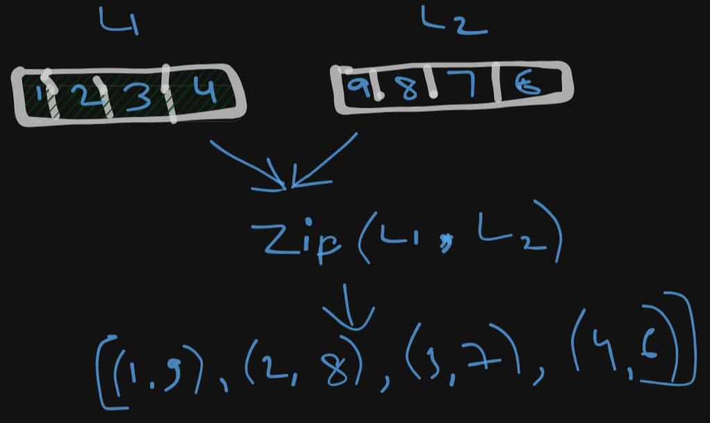 Zipping through life: Magic of Python’s Zip() function | by Shreya ...