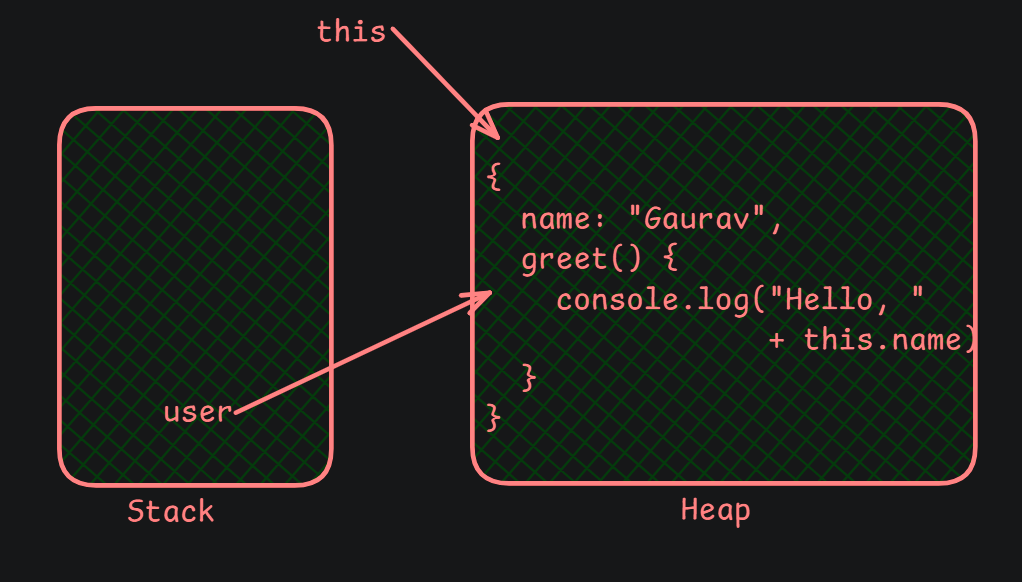Understanding this, call, bind, and apply in JavaScript 🔍 | by Gaurav ...