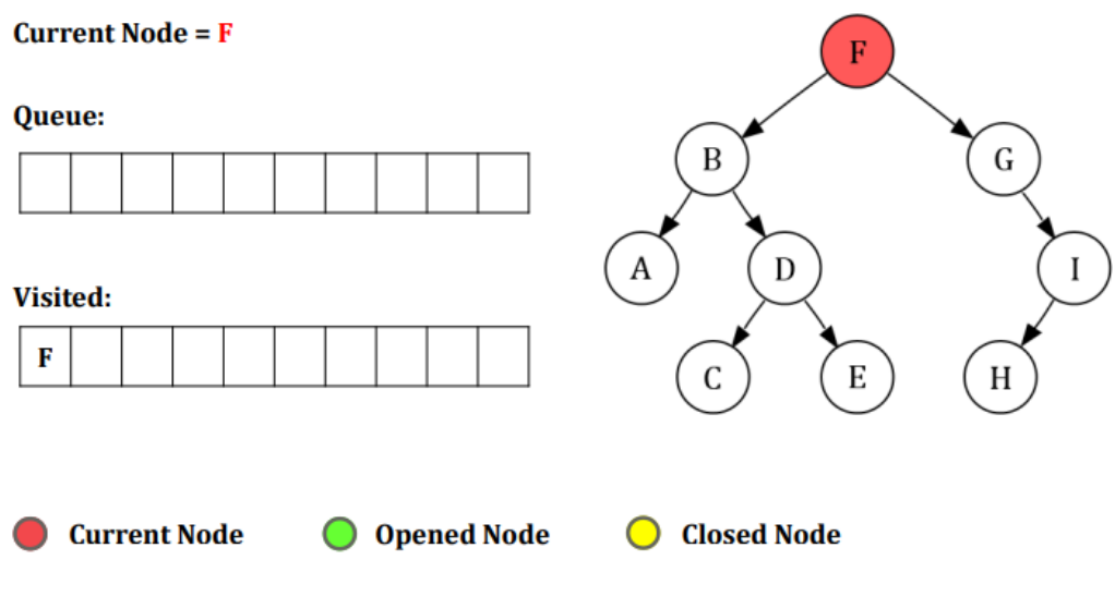 BREADTH FIRST SEARCH, AN UNINFORMED SERACHING ALGORITHM | by Azhar ...