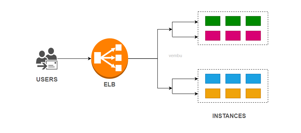 Elastic Load Balancer [ELB]— The ultimate need to tackle your user traffic!  | by Neel Shah | AWS in Plain English