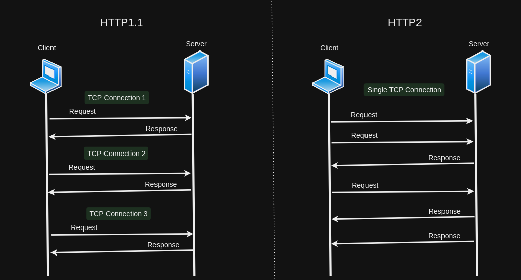 Understanding HTTP: The Backbone of Data Exchange on the Web | by ...