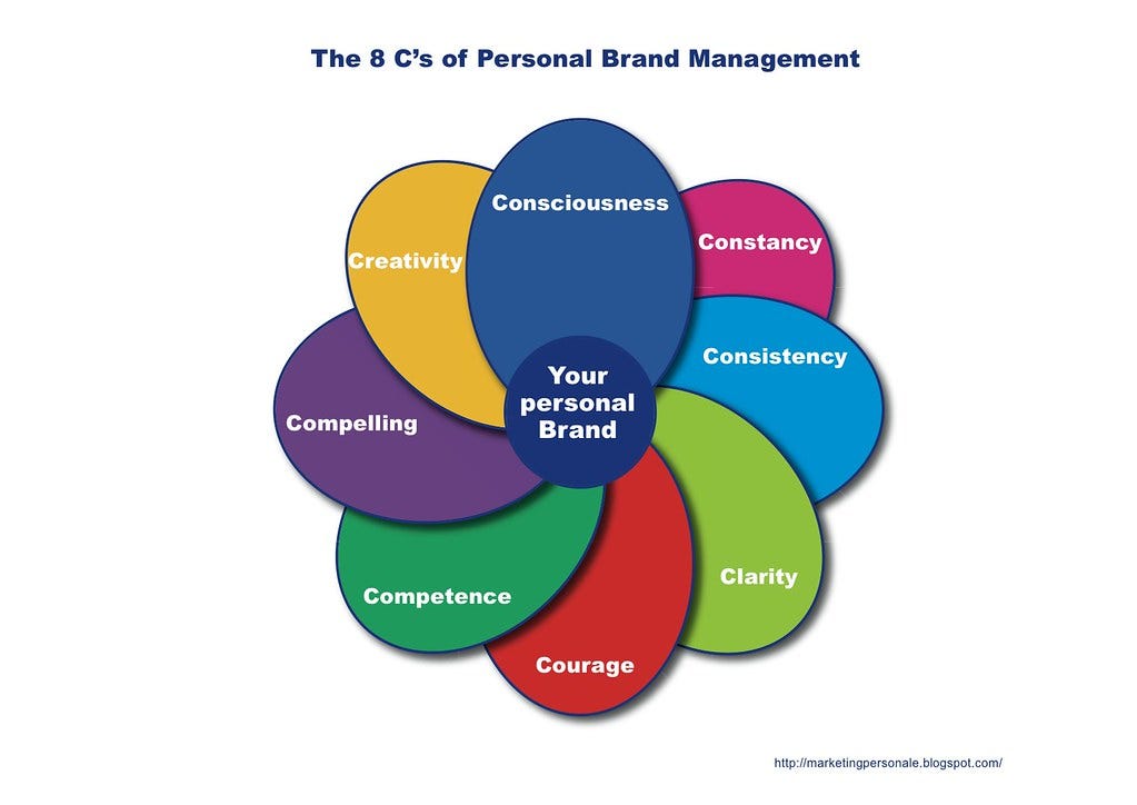 Business and Professional Growth through Personal Branding