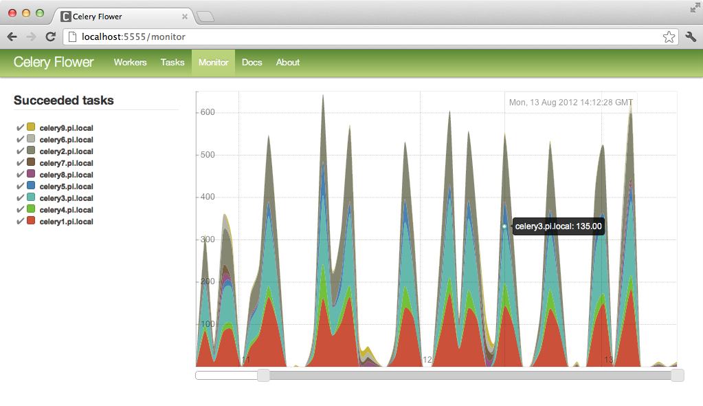 Handling a Million Tasks in Django Efficient Prioritization with