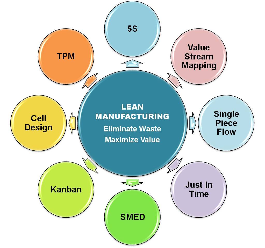 LEAN MANUFACTURING. WHAT İS THE LEAN MANUFACTURING? by Deniz Kahraman