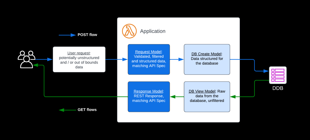 Evolve data structures in NoSQL with Python data models | by Luc van ...