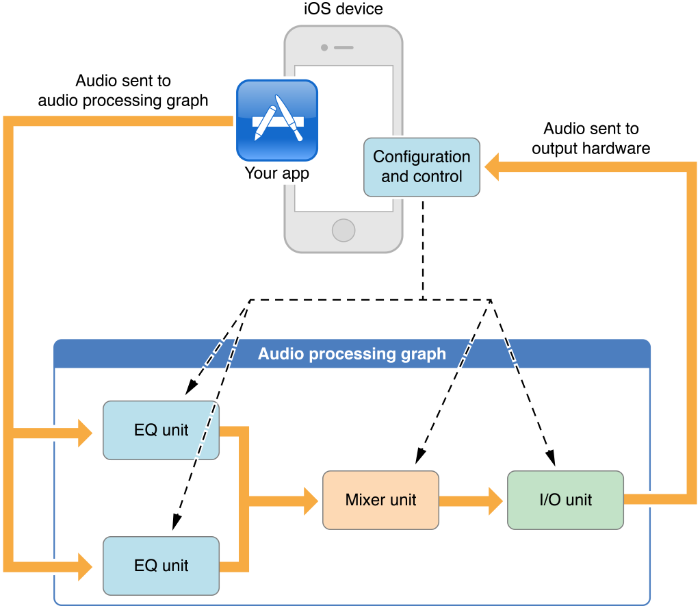 iOS Setting Up a Basic Voice Processing I/O Audio Unit — Swift by