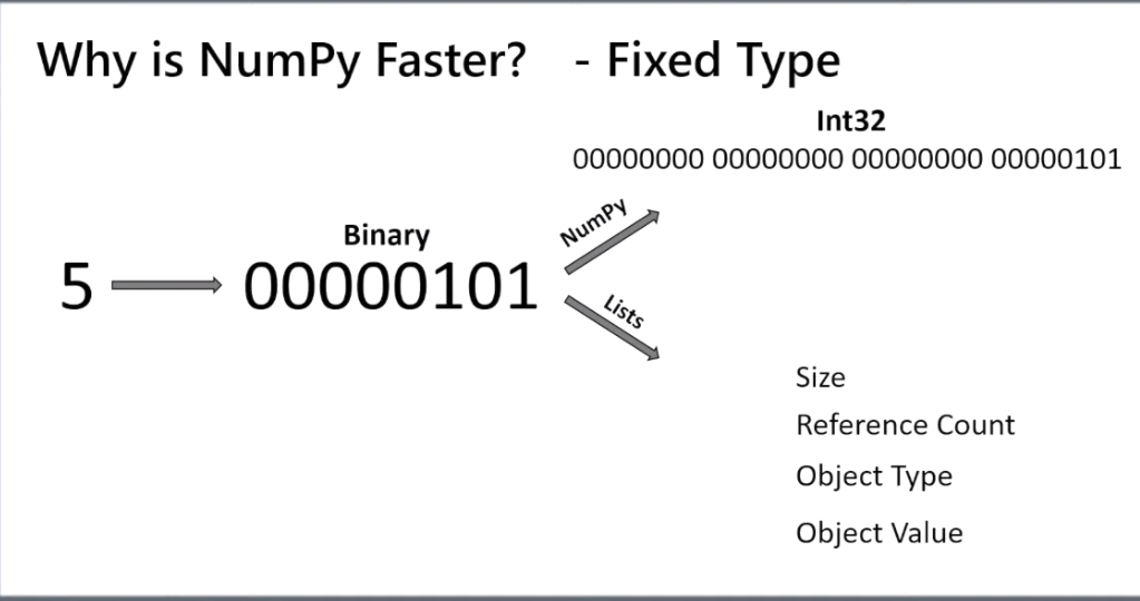 NumPy Library. NumPy is a Python library used for… | by Naman Mehra ...