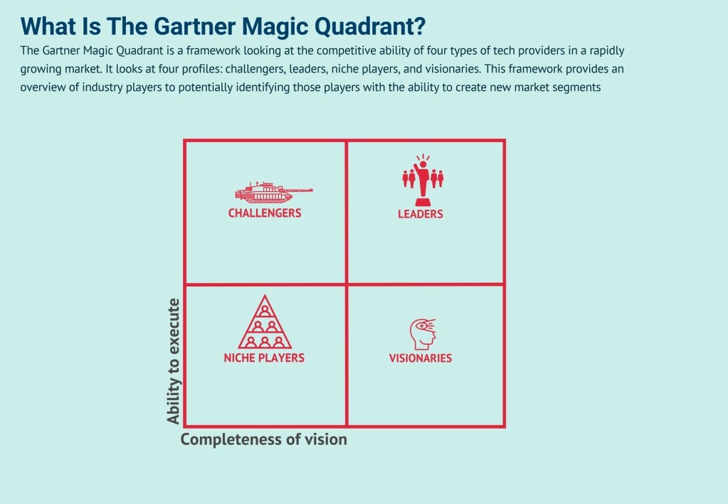The Gartner, Inc. Magic Quadrant for Artificial Intelligence