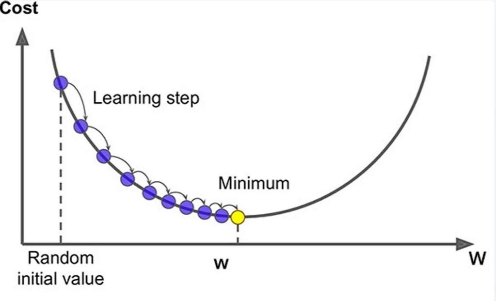 Gradient Descent. Including Vanishing Gradient Problem | by Shreenidhi ...