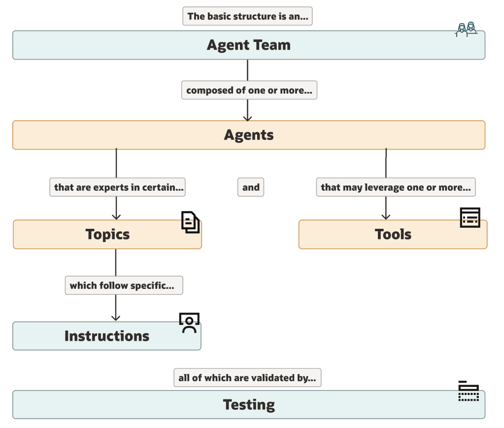 Source: https://docs.oracle.com/en/cloud/saas/fusion-ai/aiaas/components-of-ai-agent-studio.html#PREFACE_FA