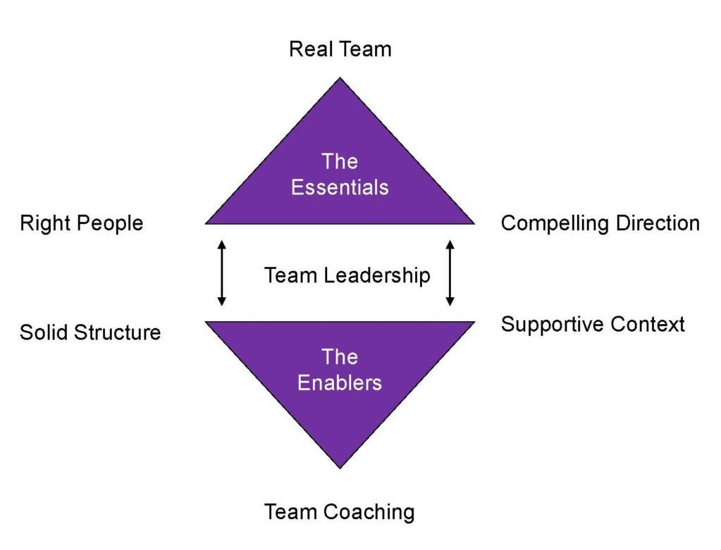What makes teams of leaders leadable? [Wageman and Hackman] | by Itamar  Goldminz | Org Hacking