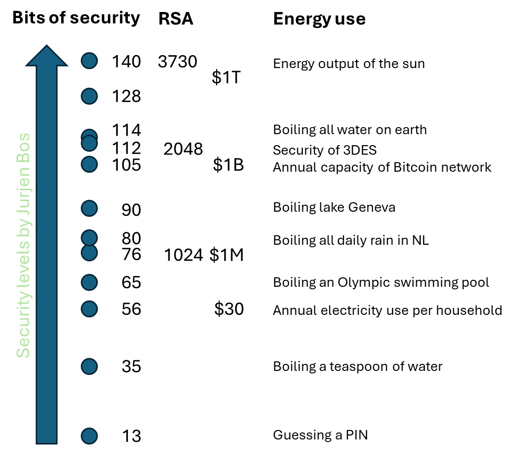 Bits of security versus money and energy needed to brute force. For ECC and hash functions, double the first column