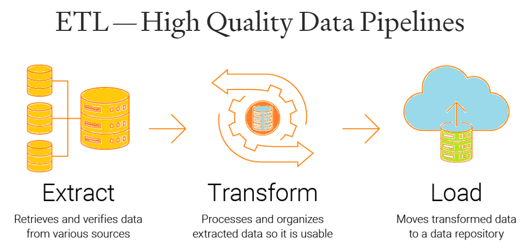 ETL — High Quality Data Pipelines | by Ryan Arjun | Medium