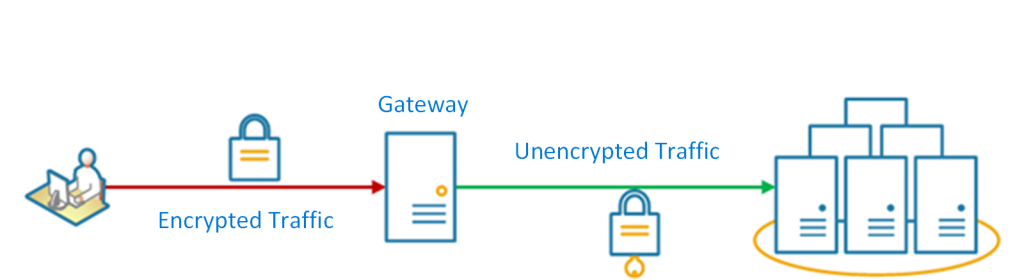 TLS Termination (or SSL Offloading) in Azure App Gateway — part 1 | by ...