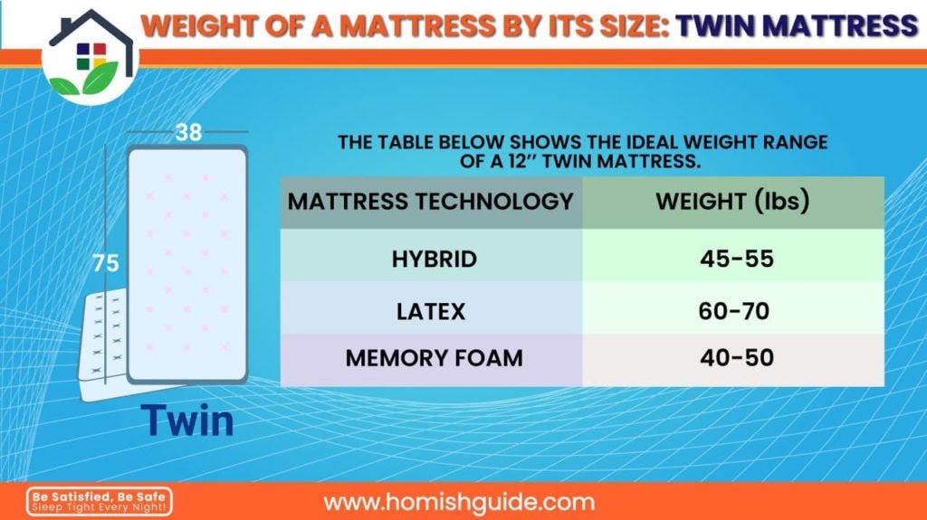 How Much Do Mattress Weigh at Matthew McCain blog