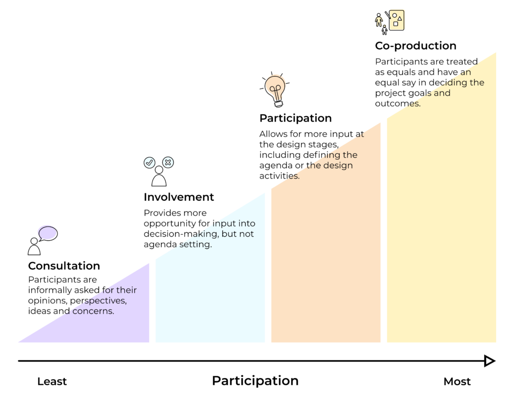 The difference between co-design and participatory design | by Ashley ...