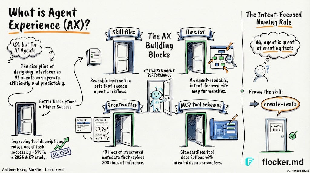 What is AI Agent Experience (AX): Intro for Product & UX Design | by ...