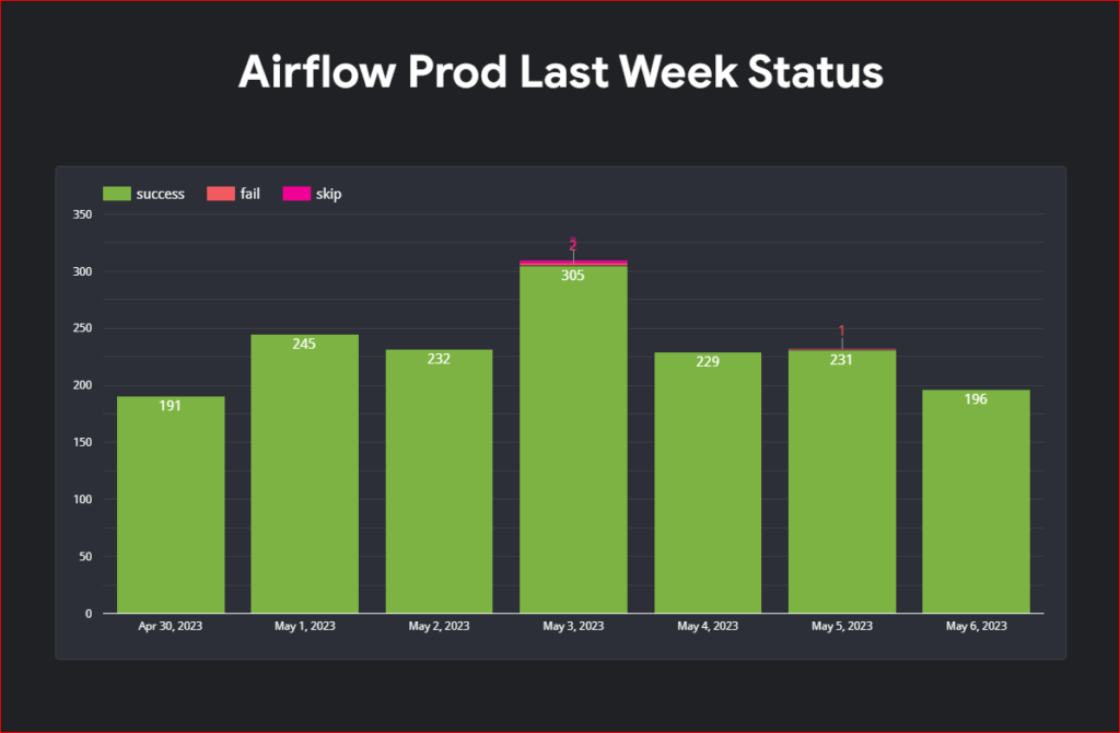 Airflow Operational Dashboard using Bigquery and Looker Studio