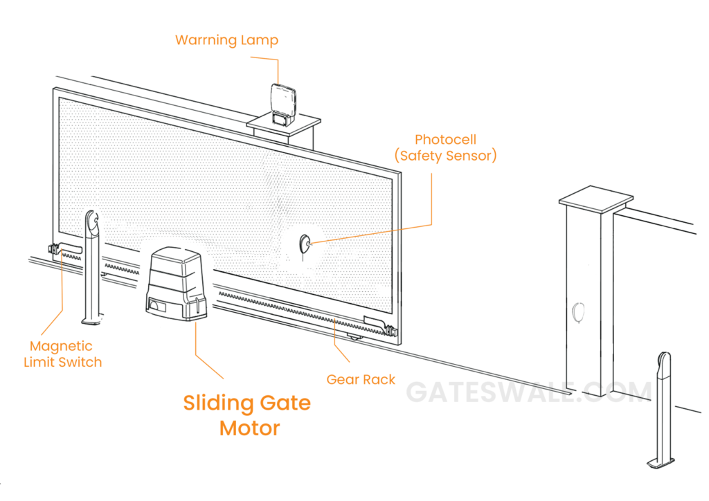 How Sliding Gate Openers Work. Sliding gate openers are machines that