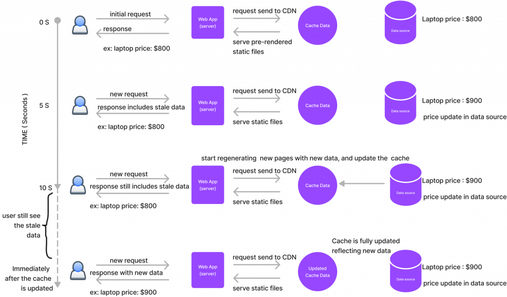 The Ultimate Guide To Incremental Static Regeneration ( ISR ) in Next