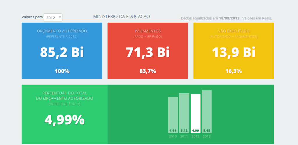 Entendendo o orçamento brasileiro através dos dados públicos