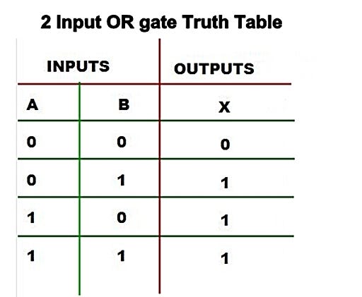 3 Input And Gate Truth Table