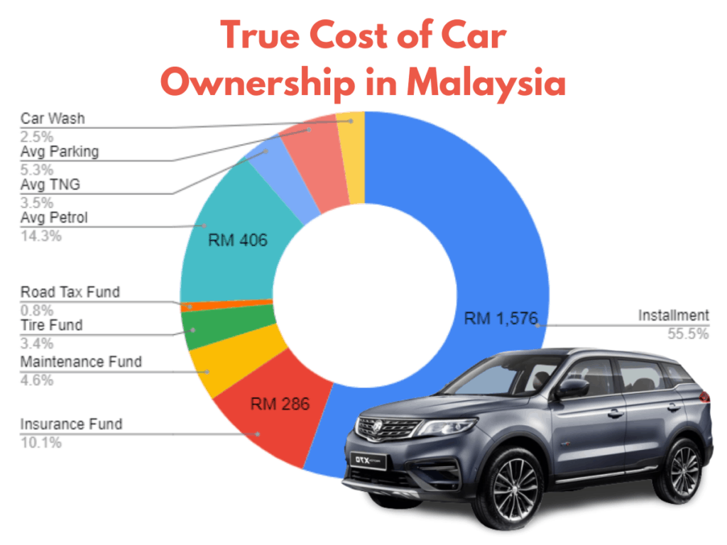 [Revealed] The True Cost of Car Ownership in Malaysia by Helmi Medium