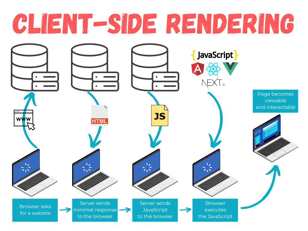 Client Side Rendering(React) vs Server Side rendering(NextJS) | by ...