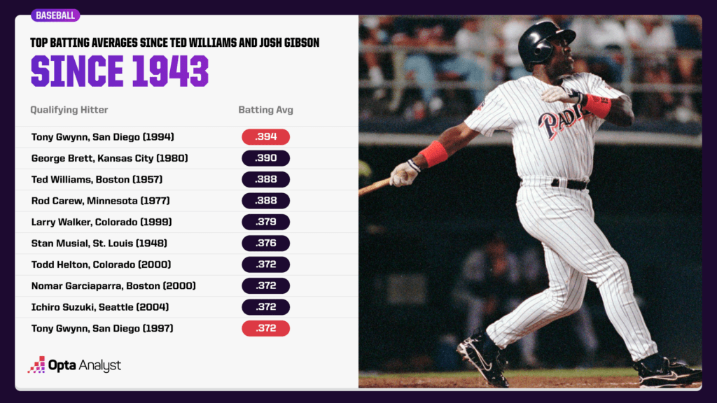How Batting Average Became Baseball’s Most Underrated Statistic
