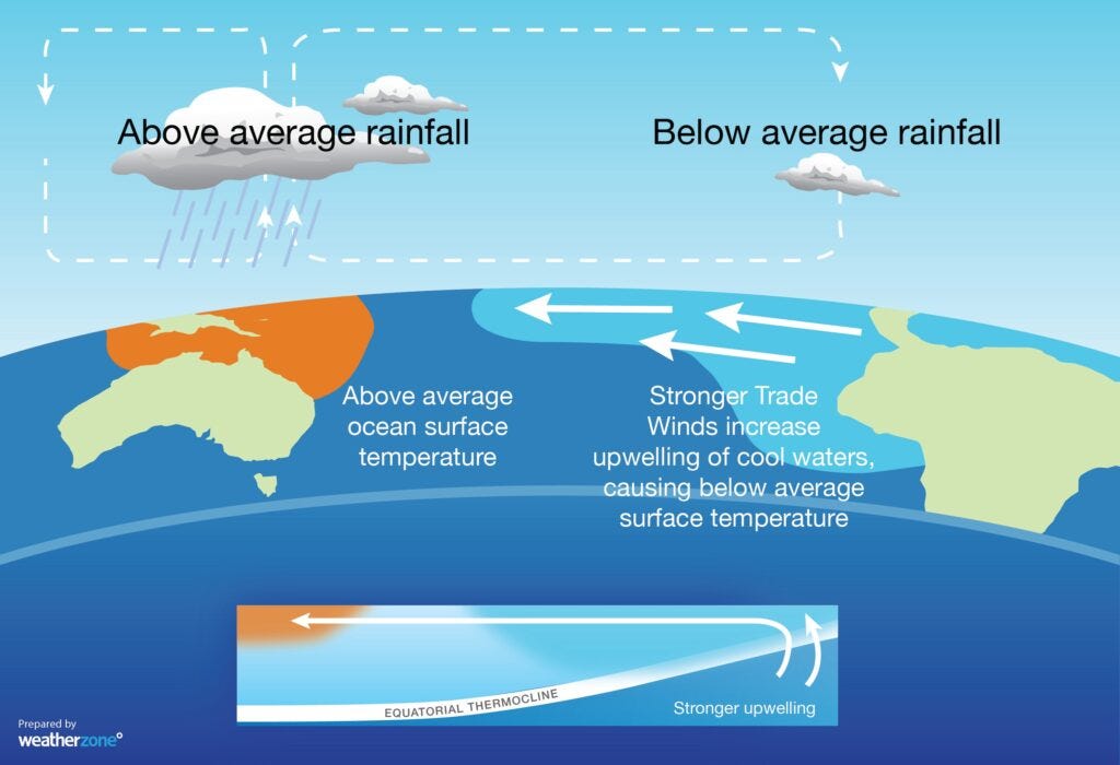 La Niña. We’re up for a ‘triple dip’ La Niña… | by Altiorem | Medium