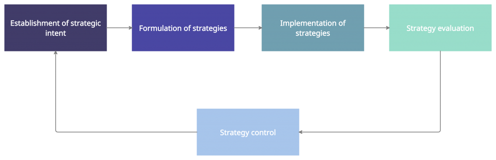 Phases of Evaluation Planning