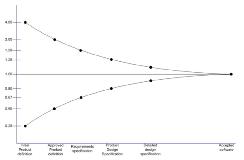 Cone of Uncertainty is another reason why we need to deliver early and often by Joca Torres