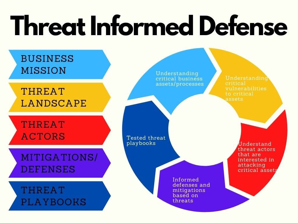 Threat-Informed Defense. Having Completed The AttackIQ Academy… | By ...