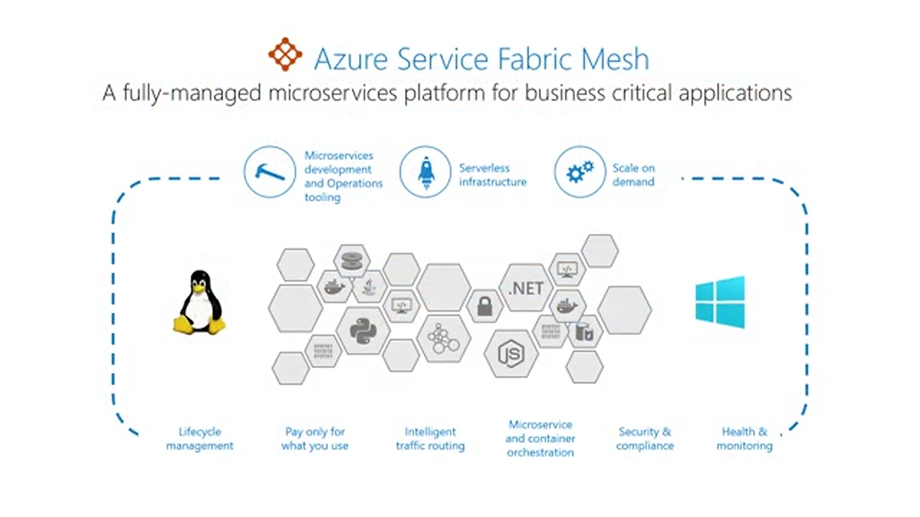 Azure Service Fabric Mesh is now in Public Preview | by Callon Campbell |  Medium