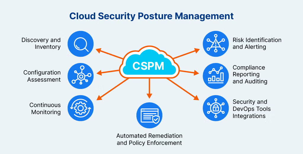 Cloud Security Posture Management (CSPM) Tools