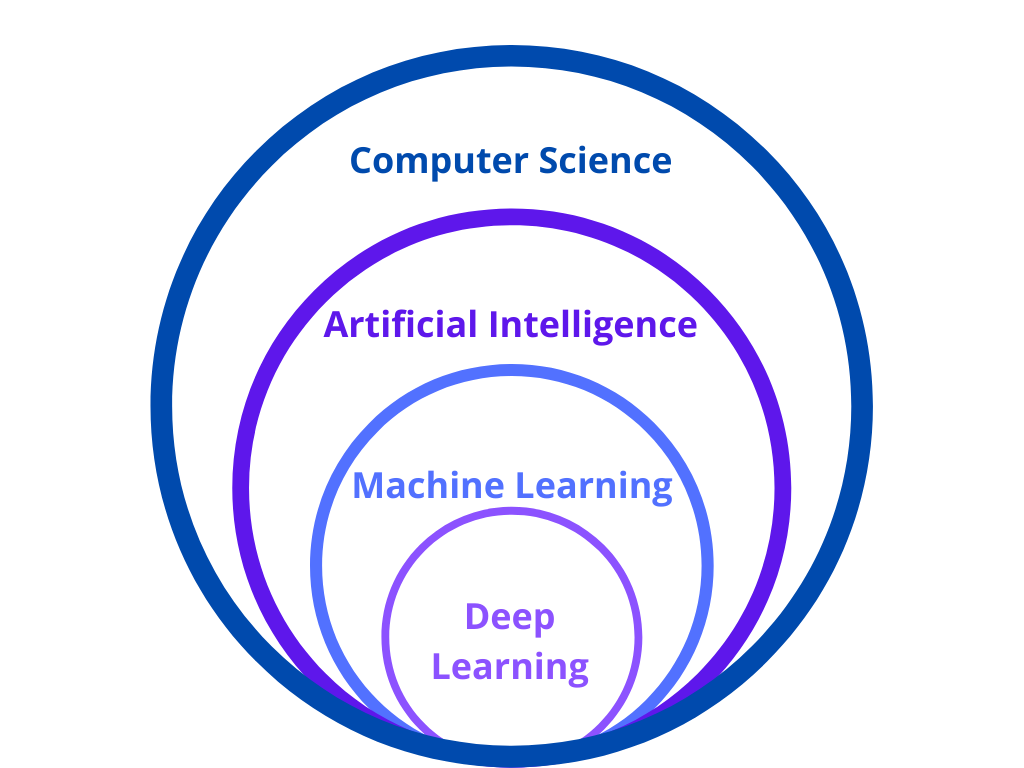 Basic concepts in Machine Learning | by ENTANGO | Medium