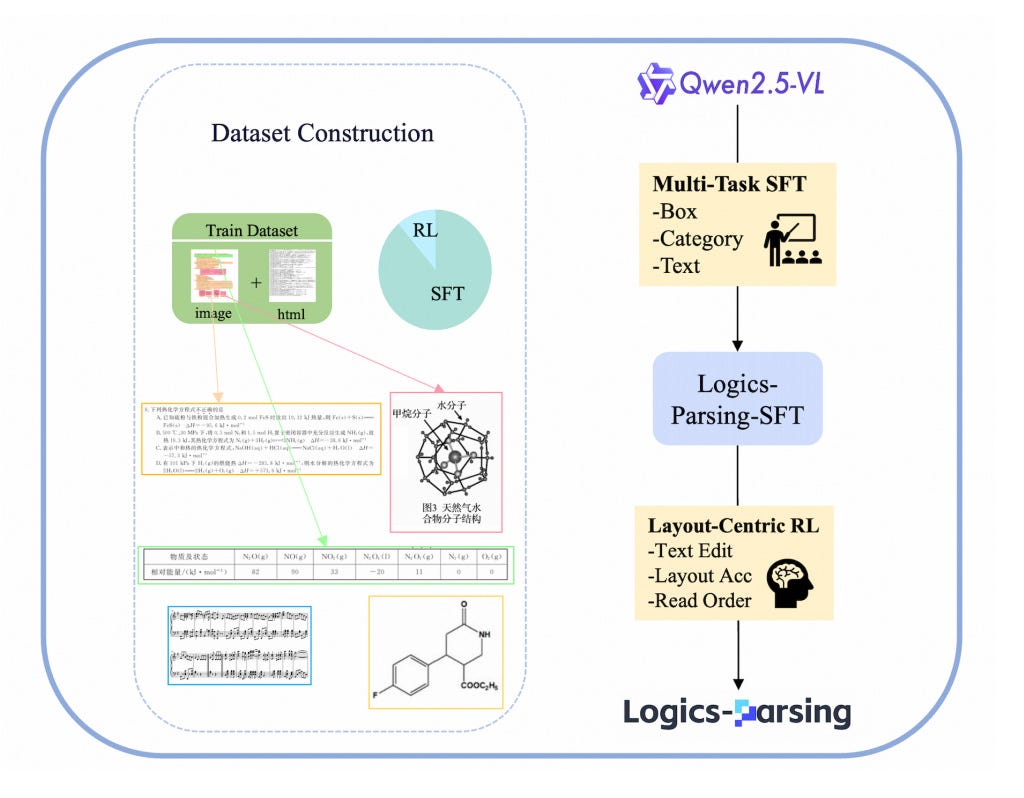 Taming Chaotic Layouts: SFT + Layout-Centric RL for Document ...