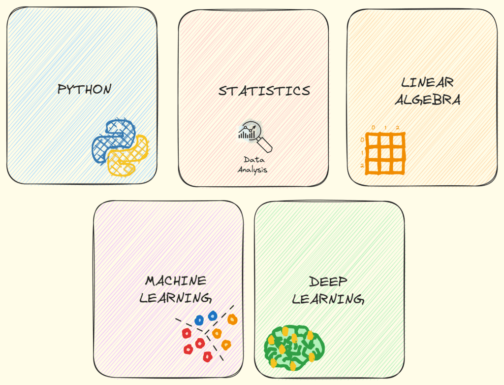 How linear algebra and statistics are related to data science | by 