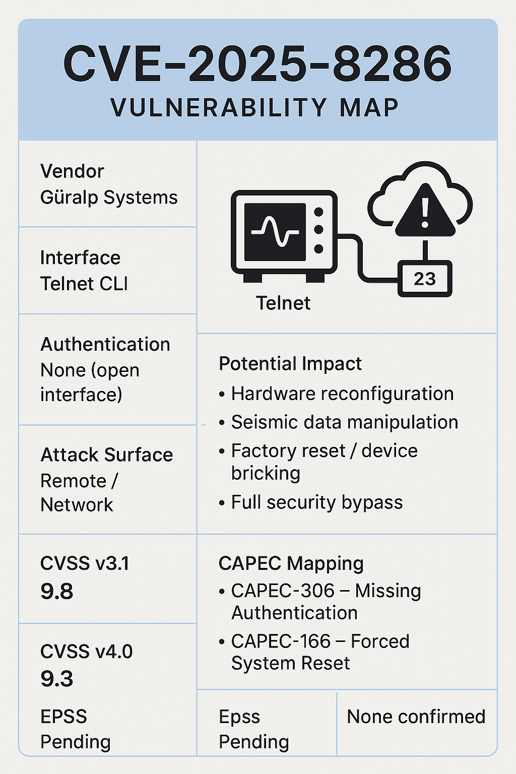 CVE-2025–8268: Unpatched and Unprotected: Telnet Hole in Güralp FMUS Devices Exposes Seismic…