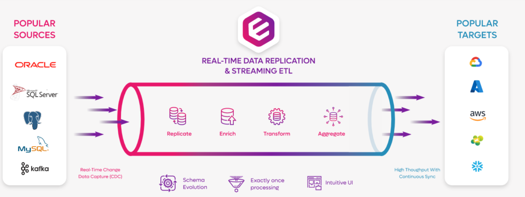 end-to-end realtime streaming data engineering project... Essentials for Real-Time Data Streaming Architecture | Equalum | by ...