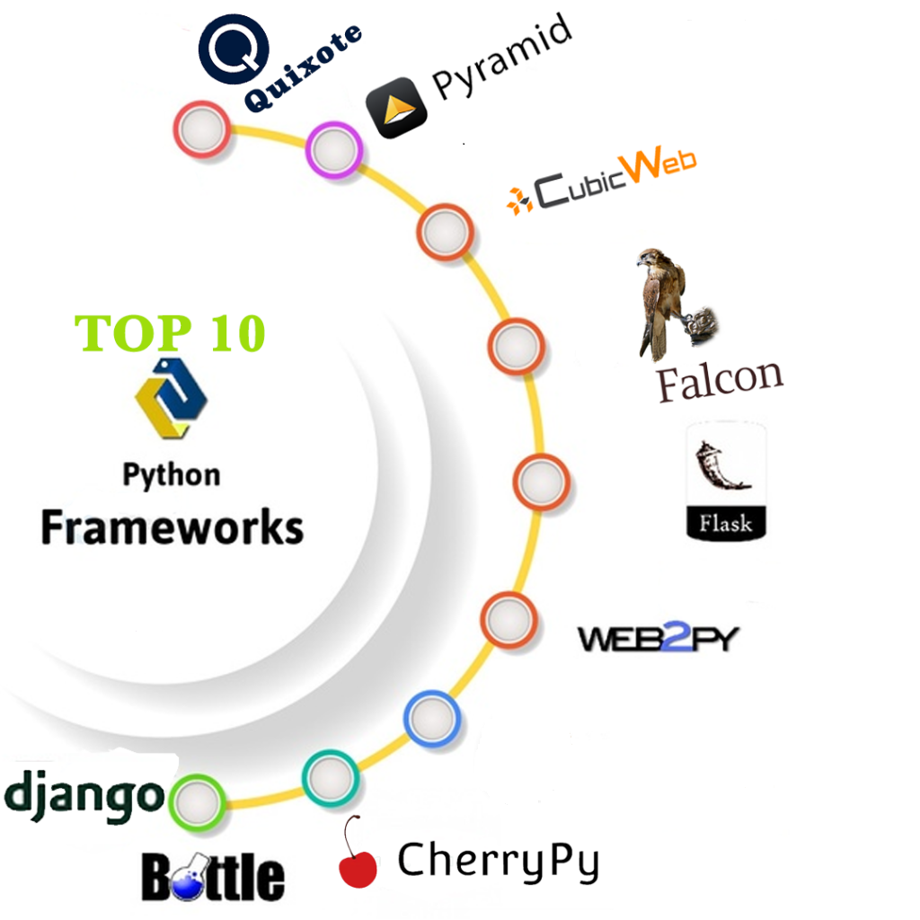 Top Python Web Development Frameworks for 2022 | by Ajay Kapoor | Enlear  Academy
