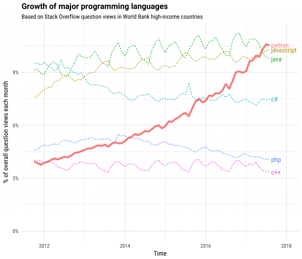 Brazil's Python Problem Python é a bola da vez?. De acordo com o blog do stackoverflow… | by ...