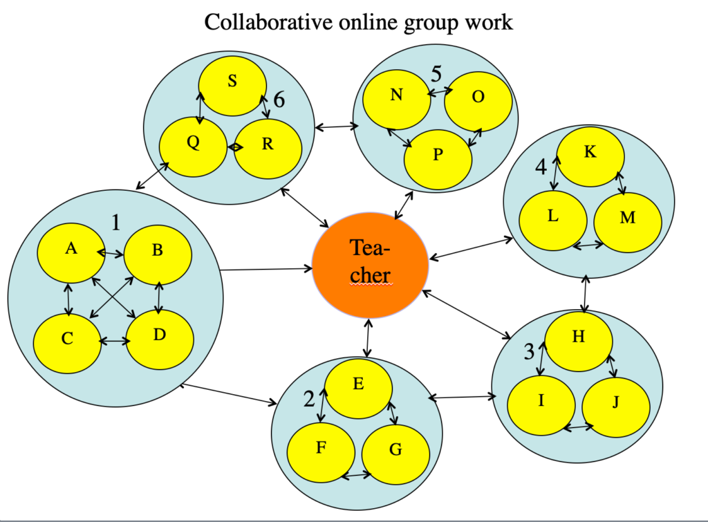 The Power of Interaction and Collaborative Learning An English Language Teacher’s Perspective