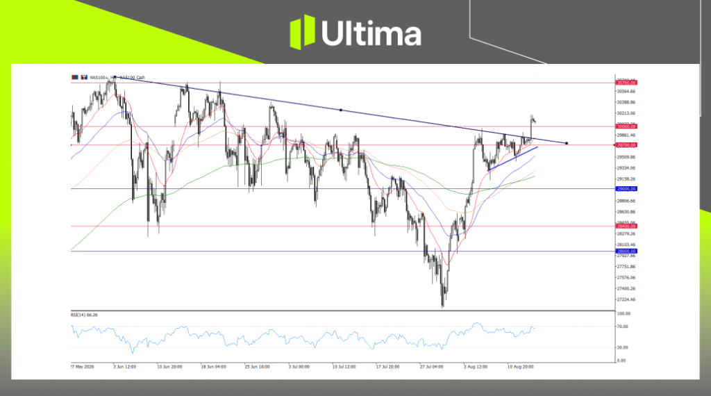 NAS100, H4 Chart | Ultima Markets MT5