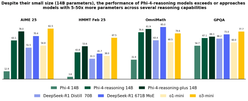 Unlocking the Power of Phi-4 Reasoning: A Beginner’s Guide