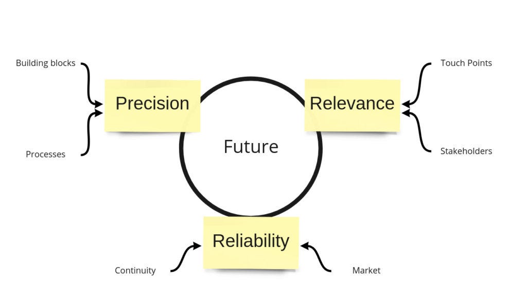 How To Predict The Future. It’s Not Hard To Predict The Future… | By ...