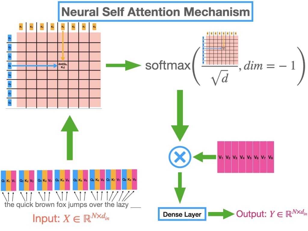 Cracking Sequential Modeling: How Algorithms Track Your Evolving ...