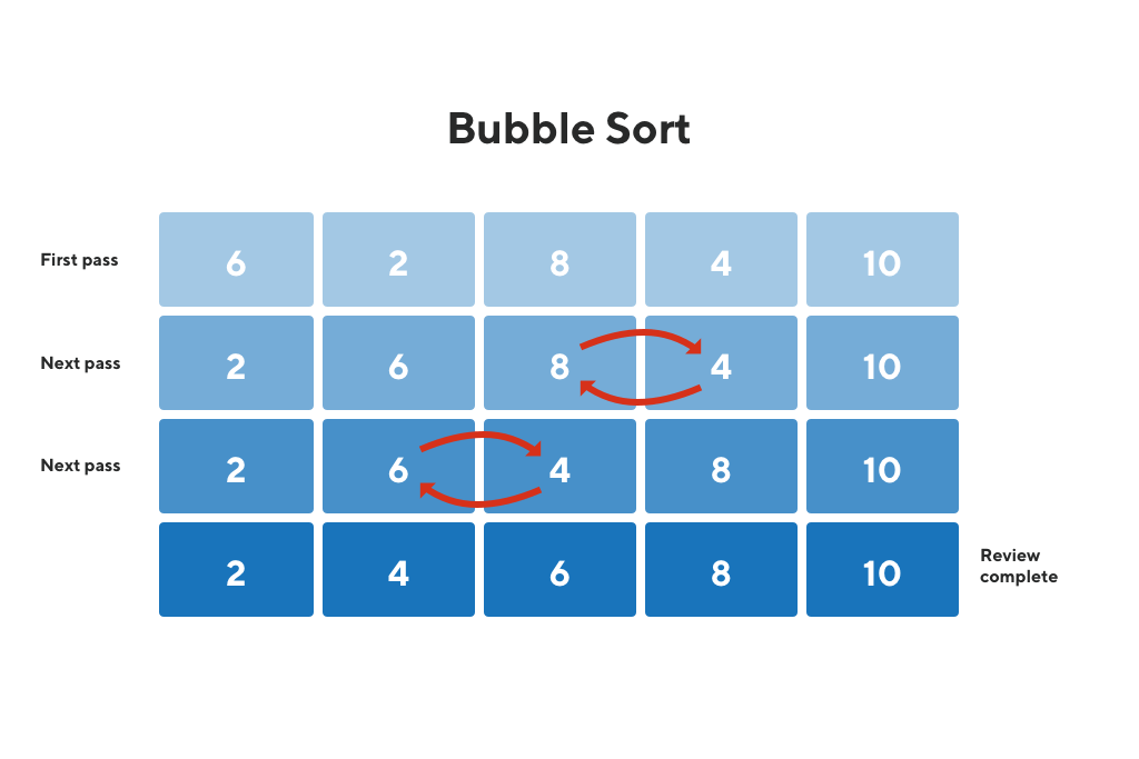 Bubble sort  Developer's Adda