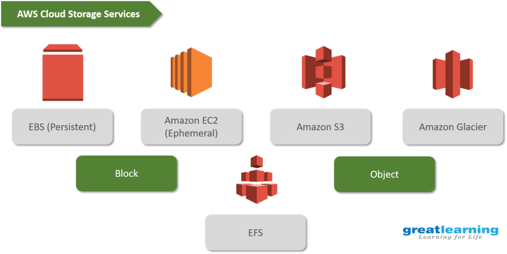 AWS Storage Overview. Cloud storage lebih bisa diandalkan… by Nadia