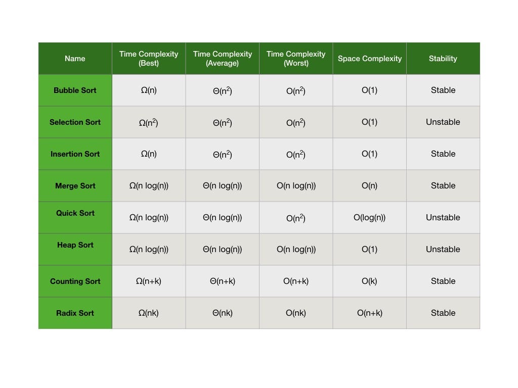 Algorithm Analysis: A look at the time complexity of several sorting ... image.